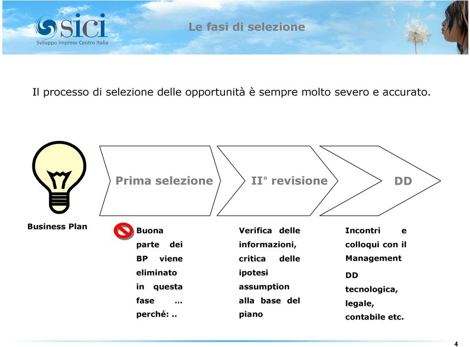 Prima selezione II revisione DD Business Plan Buona Verifica delle Incontri e parte dei