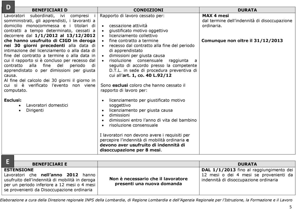 in cui il rapporto si è concluso per recesso dal contratto alla fine del periodo di apprendistato o per per giusta causa.