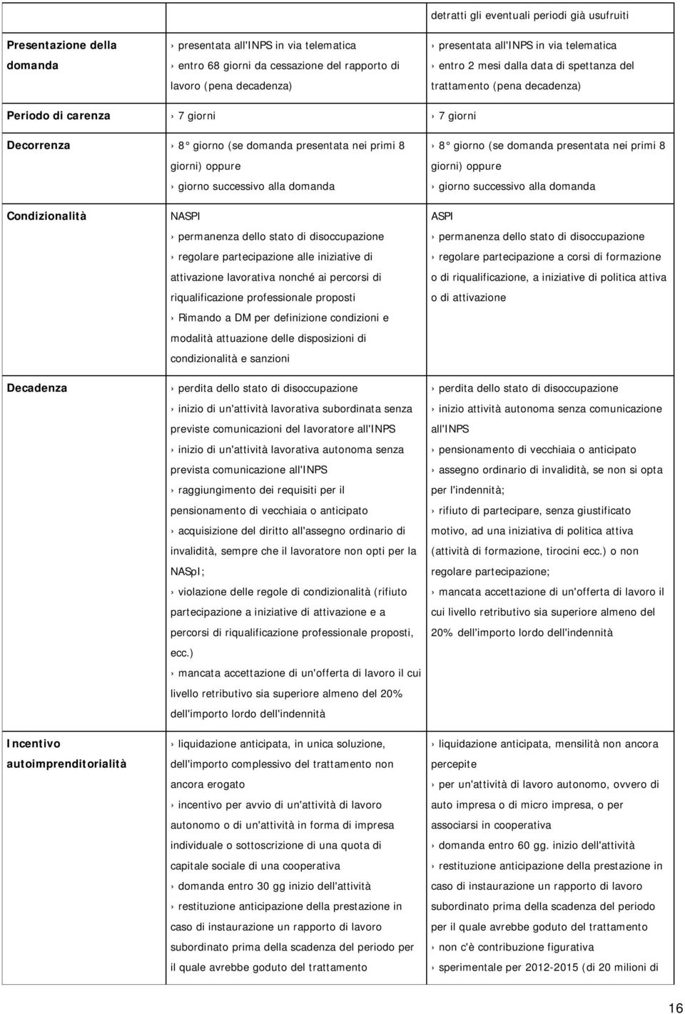 oppure giorno successivo alla domanda 8 giorno (se domanda presentata nei primi 8 giorni) oppure giorno successivo alla domanda Condizionalità Decadenza Incentivo autoimprenditorialità NASPI