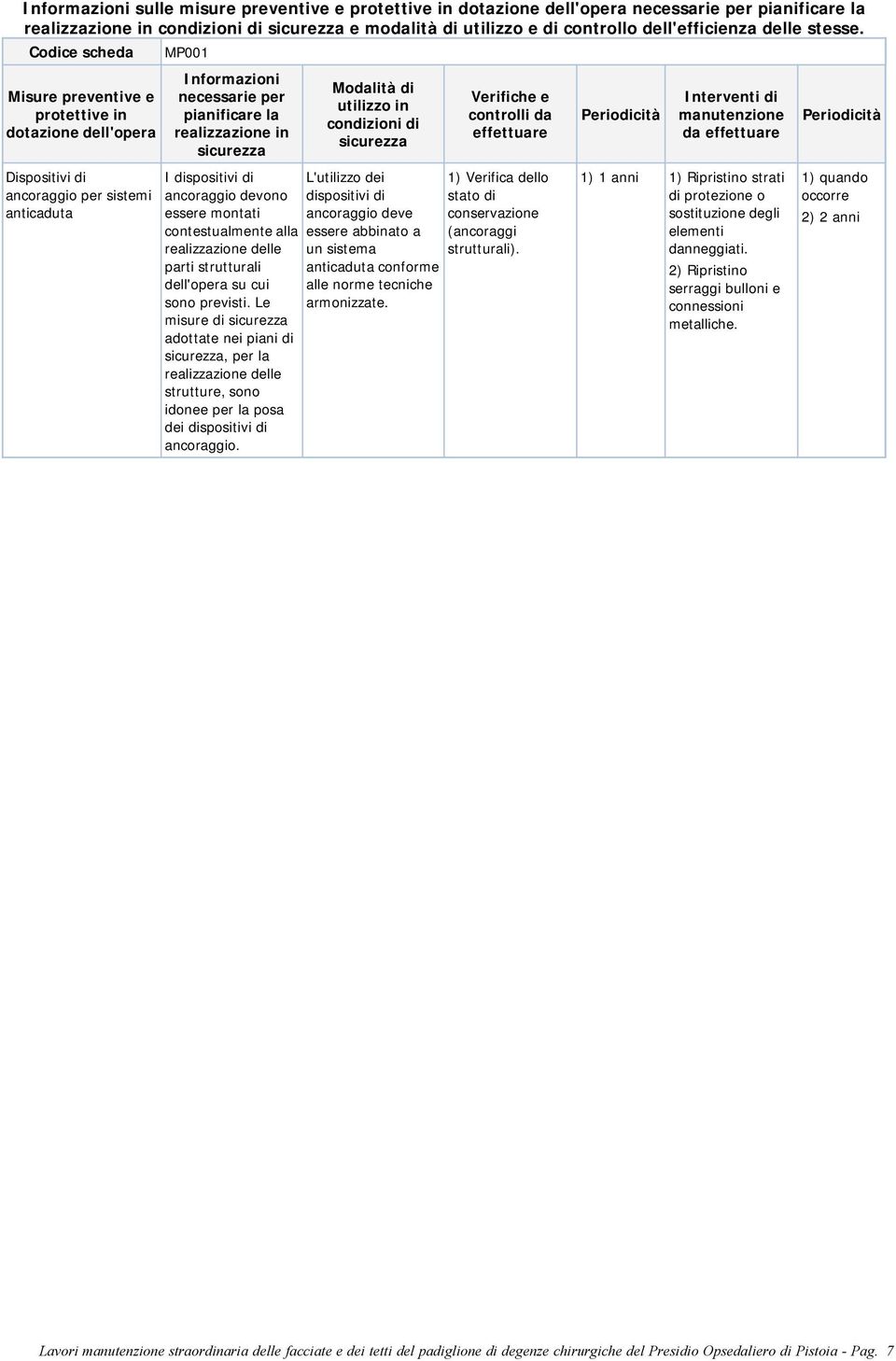 effettuare Periodicità Interventi di manutenzione da effettuare Periodicità Dispositivi di ancoraggio per sistemi anticaduta I dispositivi di ancoraggio devono essere montati contestualmente alla