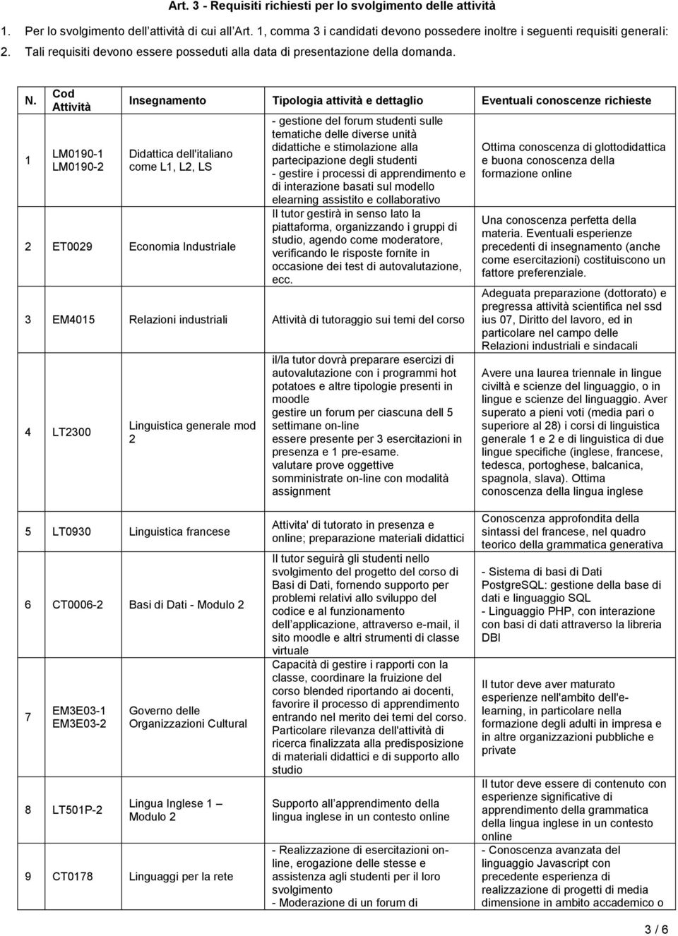 1 Cod Attività LM0190-1 LM0190-2 Insegnamento Tipologia attività e dettaglio Eventuali conoscenze richieste Didattica dell'italiano come L1, L2, LS 2 ET0029 Economia Industriale - gestione del forum