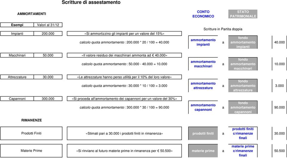 000 «Le ttrezzture hnno perso utilità per il 10% del loro vlore» clcolo quot : 30.000 * 10 / 100 = 3.000 ttrezzture ttrezzture 3.000 Cpnnoni 300.