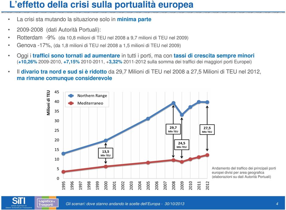 (+10,26% 2009-2010, +7,15% 2010-2011, +3,32% 2011-2012 sulla somma dei traffici dei maggiori porti Europei) Il divario tra nord e sud si è ridotto da 29,7 Milioni di TEU nel 2008 a 27,5 Milioni di