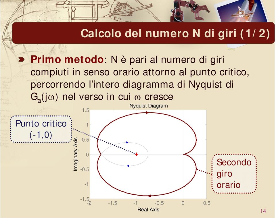 Nyquist di G (jω) nel verso in cui ω cresce Punto critico (-1,0) Imginry Axis 1.