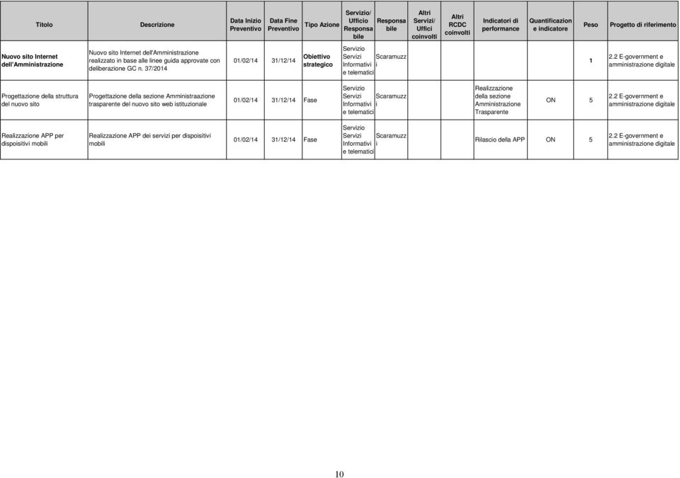 37/2014 01/02/14 31/12/14 Obettvo strategco Informatv e telematc 1 2.