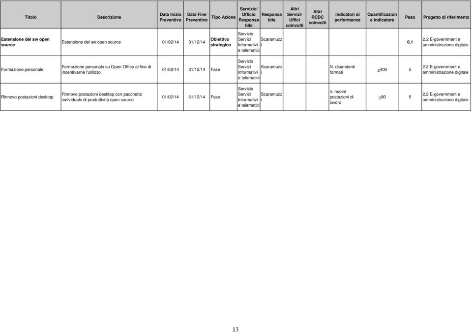 2 E-government e ammnstrazone dgtale Formazone personale Formazone personale su Open Offce al fne d ncentvarne l'utlzzo 01/02/14 31/12/14 Fase Informatv e telematc N. dpendent format >400 5 2.