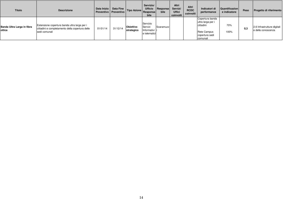 ble ble Informatv e telematc Altr / Uffc convolt Altr RCDC convolt Indcator d performance Copertura banda ultra larga per cttadn