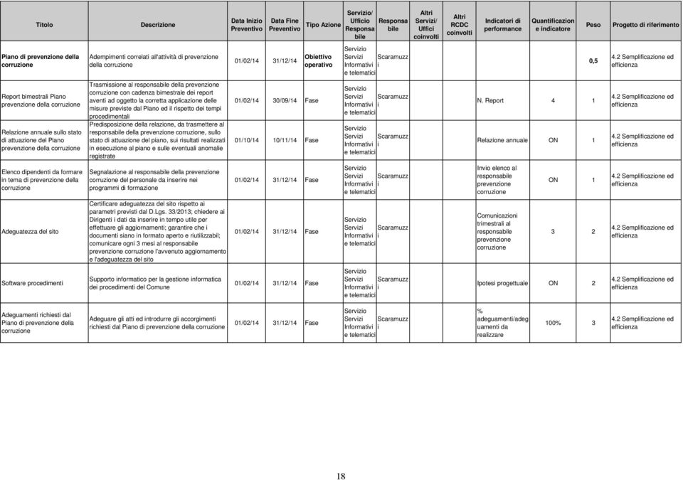 2 Semplfcazone ed effcenza Report bmestral Pano prevenzone della corruzone Relazone annuale sullo stato d attuazone del Pano prevenzone della corruzone Trasmssone al responsable della prevenzone