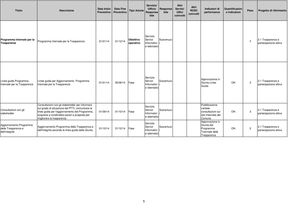1 Trasparenza e partecpazone attva Lnee guda Programma trennale per la Trasparenza Lnee guda per Aggornamento Programma trennale per la Trasparenza 01/01/14 30/09/14 Fase Informatv e telematc