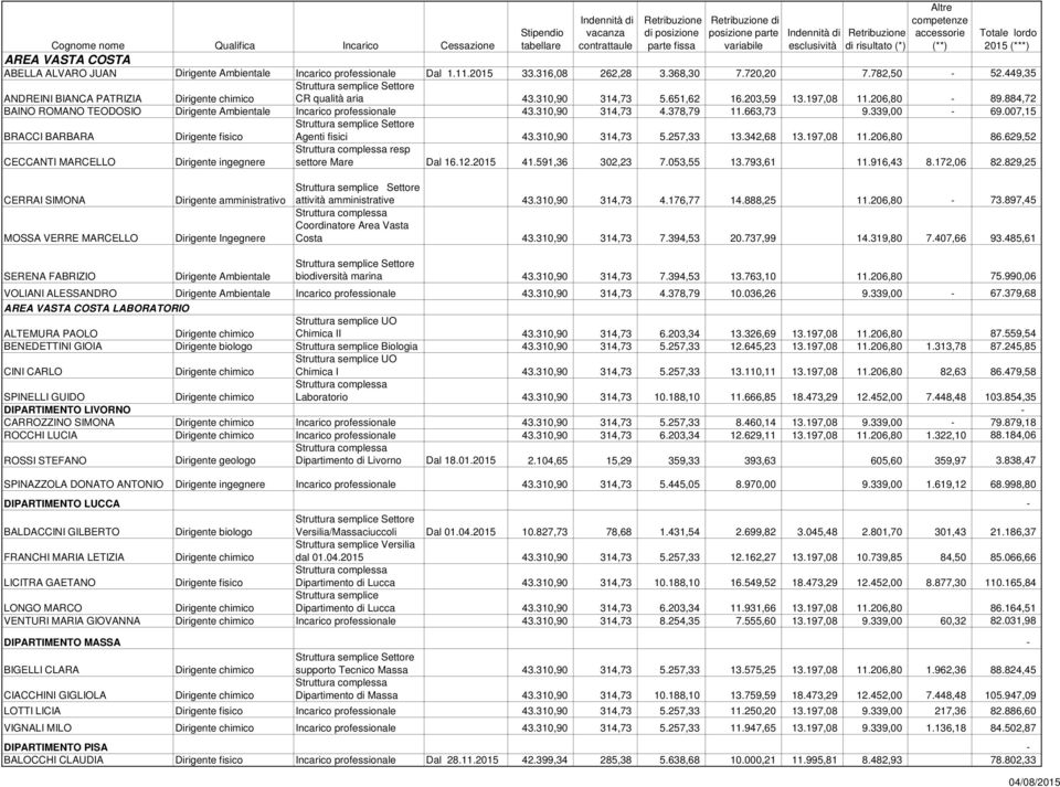 378,79 11.663,73 9.339,00 69.007,15 BRACCI BARBARA Agenti fisici 43.310,90 314,73 5.257,33 13.342,68 13.197,08 11.206,80 86.629,52 resp CECCANTI MARCELLO Dirigente ingegnere settore Mare Dal 16.12.