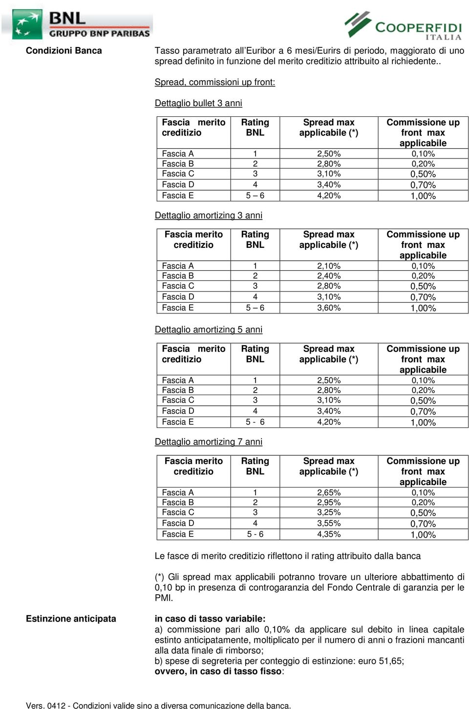 anni (*) Fascia A 1 2,10% 0,10% Fascia B 2 2,40% 0,20% Fascia C 3 2,80% 0,50% Fascia D 4 3,10% 0,70% Fascia E 5 6 3,60% 1,00% Dettaglio amortizing 5 anni (*) Fascia A 1 2,50% 0,10% Fascia B 2 2,80%