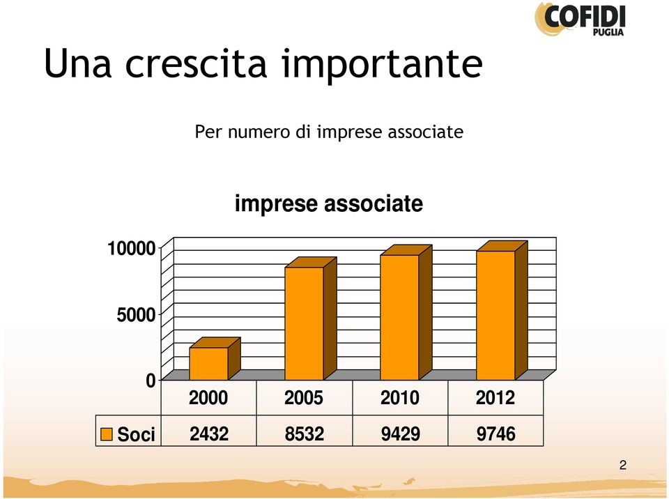 imprese associate 5000 0 2000