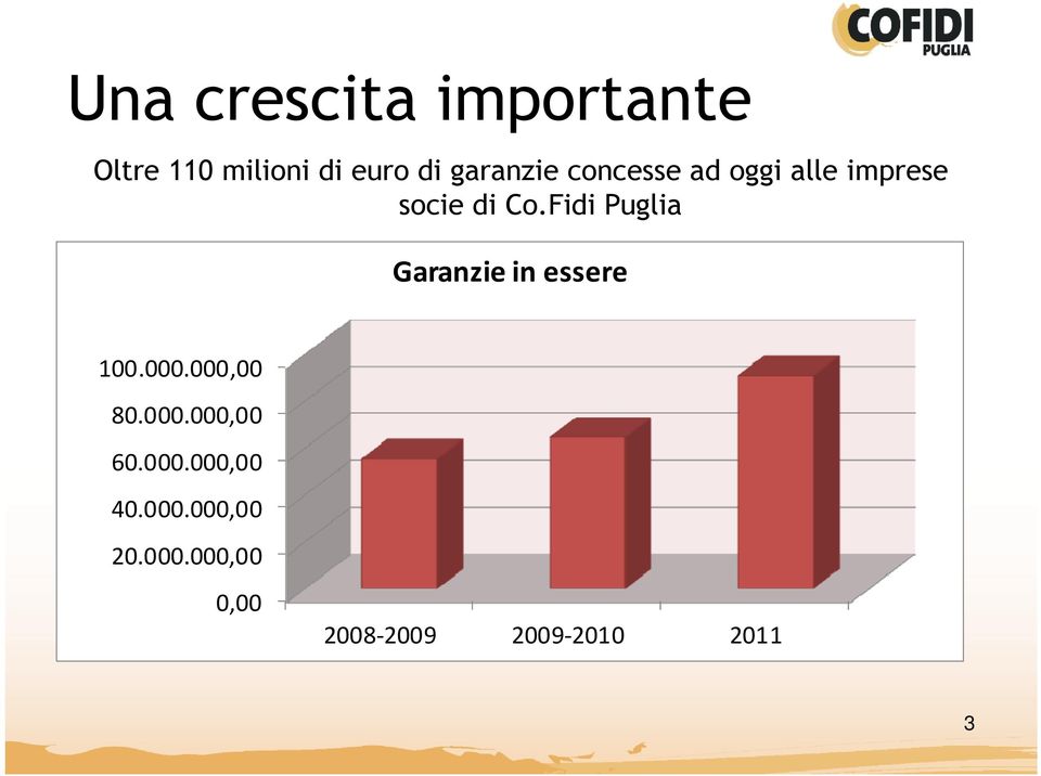 Fidi Puglia Garanzie in essere 100.000.000,00 80.000.000,00 60.