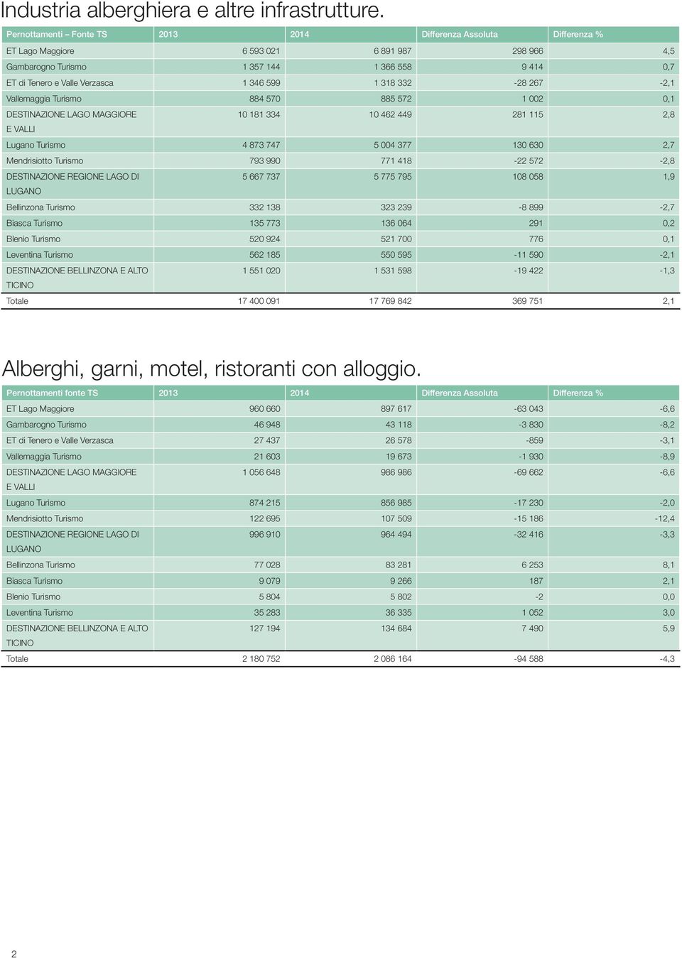 318 332-28 267-2,1 Vallemaggia Turismo 4 570 5 572 1 002 0,1 10 1 334 10 462 449 2 115 2,8 Lugano Turismo 4 873 747 5 004 377 130 630 2,7 Mendrisiotto Turismo 793 990 771 418-22 572-2,8 5 667 737 5