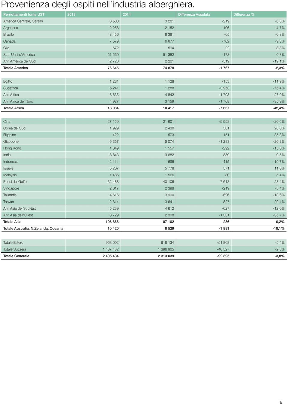 -9,3% Cile 572 5 22 3,8% Stati Uniti d'america 51 560 51 3-1 -0,3% Altri America del Sud 2 720 2 201-519 -19,1% Totale America 76 645 74 8-1 767-2,3% Egitto 1 2 1 128-153 -11,9% Sudafrica 5 241 1 2-3