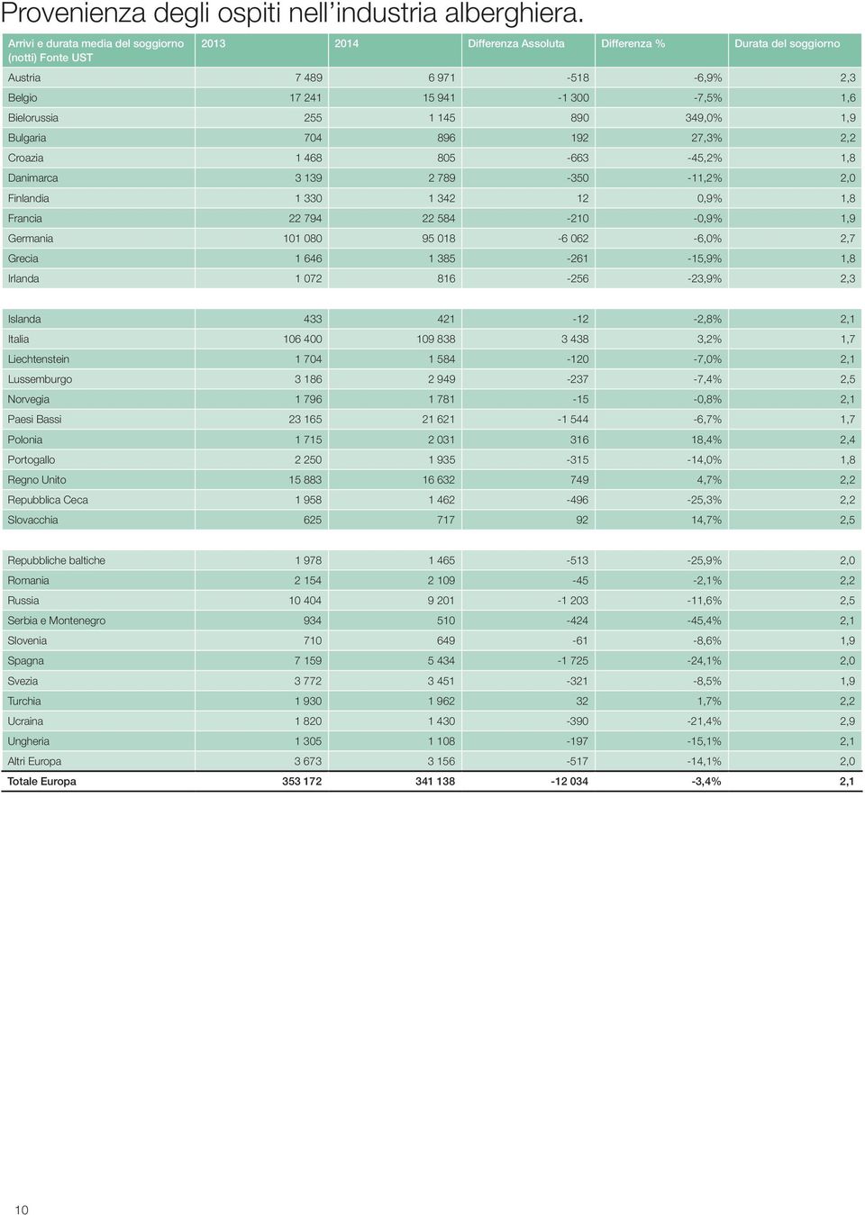 145 0 349,0% 1,9 Bulgaria 704 8 1 27,3% 2,2 Croazia 1 468 5-663 -45,2% 1,8 Danimarca 3 139 2 9-350 -11,2% 2,0 Finlandia 1 330 1 342 12 0,9% 1,8 Francia 22 7 22 584-210 -0,9% 1,9 Germania 101 0 018-6