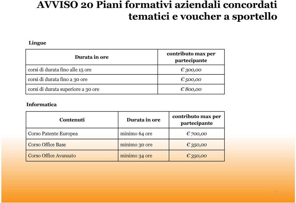 Contenuti Durata in ore contributo max per partecipante Corso Patente Europea minimo