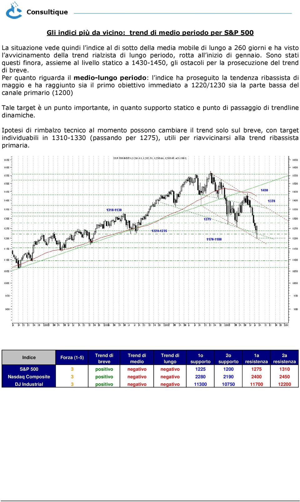 Per quanto riguarda il - periodo: l indice ha proseguito la tendenza ribassista di maggio e ha raggiunto sia il primo obiettivo immediato a 1220/1230 sia la parte bassa del canale primario (1200)