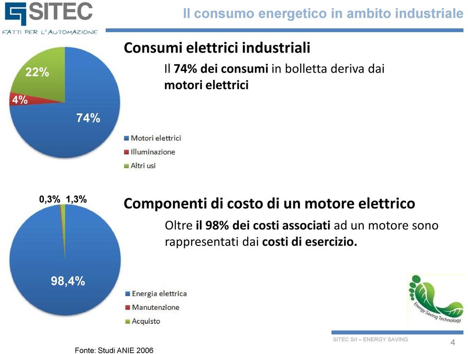 1,3% Componenti di costo di un motore elettrico Oltre il 98% dei costi
