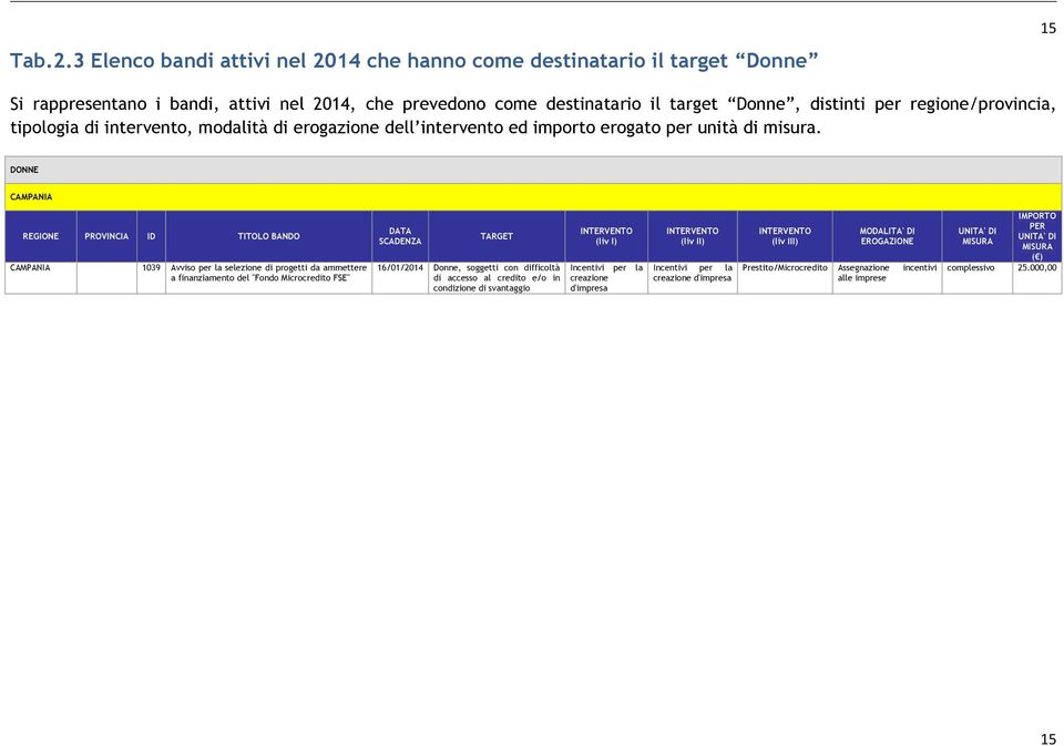 target Donne, distinti per regione/provincia, tipologia di intervento, modalità di erogazione dell intervento ed importo erogato per unità di misura.