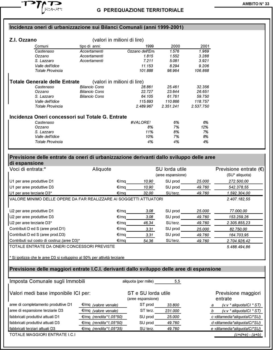 868 Totale Generale delle Entrate (valori in milioni di lire) Castenaso Bilancio Cons 28.861 25.461 32.356 Ozzano Bilancio Cons 22.727 23.644 26.651 S. Lazzaro Bilancio Cons 64.105 61.761 59.