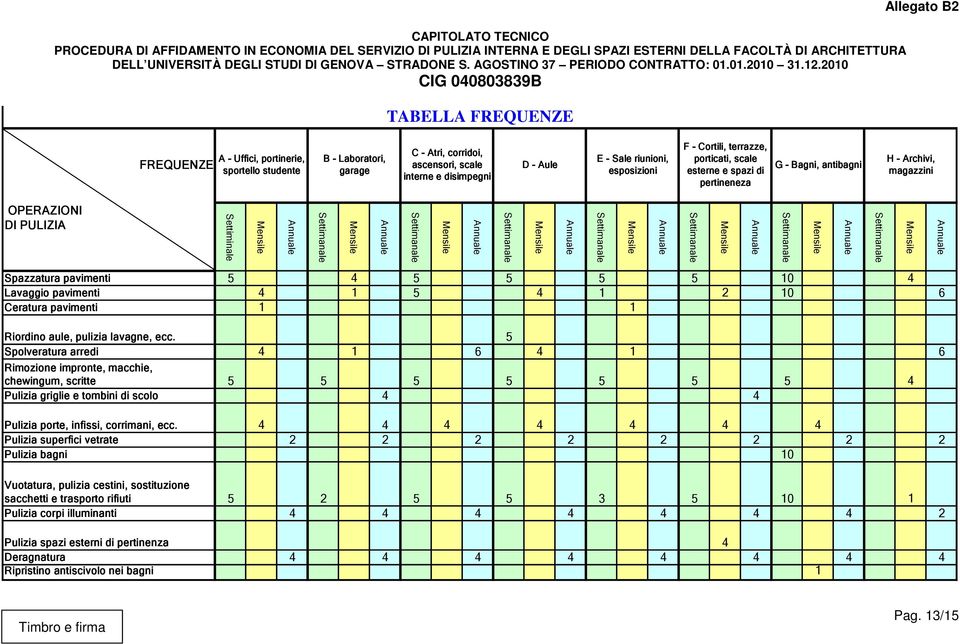 magazzini OPERAZIONI DI PULIZIA Settiminale Settimanale Settimanale Settimanale Settimanale Settimanale Settimanale Settimanale Spazzatura pavimenti 5 4 5 5 5 5 10 4 Lavaggio pavimenti 4 1 5 4 1 2 10