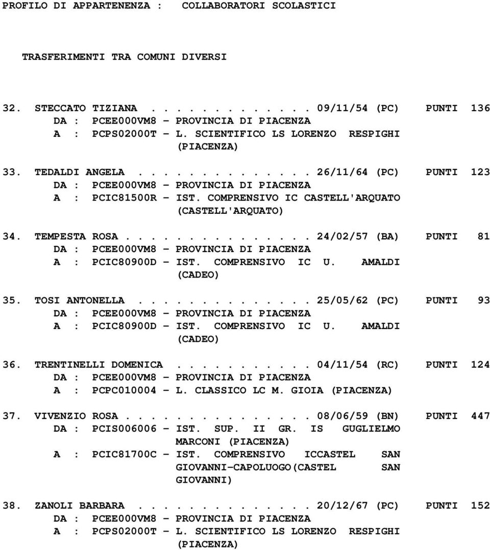 COMPRENSIVO IC U. AMALDI (CADEO) 35. TOSI ANTONELLA.............. 25/05/62 (PC) PUNTI 93 A : PCIC80900D - IST. COMPRENSIVO IC U. AMALDI (CADEO) 36. TRENTINELLI DOMENICA.