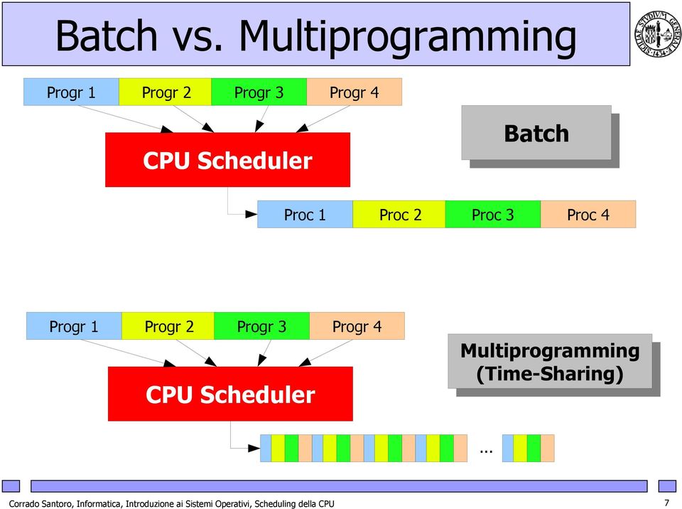 Proc 1 Proc 2 Proc 3 Proc 4 Progr 1 Progr 2 Progr 3 Progr 4 CPU Scheduler