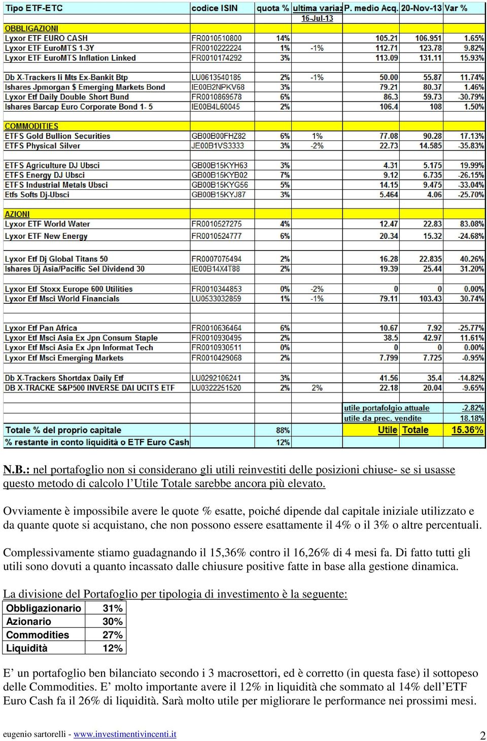 Complessivamente stiamo guadagnando il 15,36% contro il 16,26% di 4 mesi fa. Di fatto tutti gli utili sono dovuti a quanto incassato dalle chiusure positive fatte in base alla gestione dinamica.