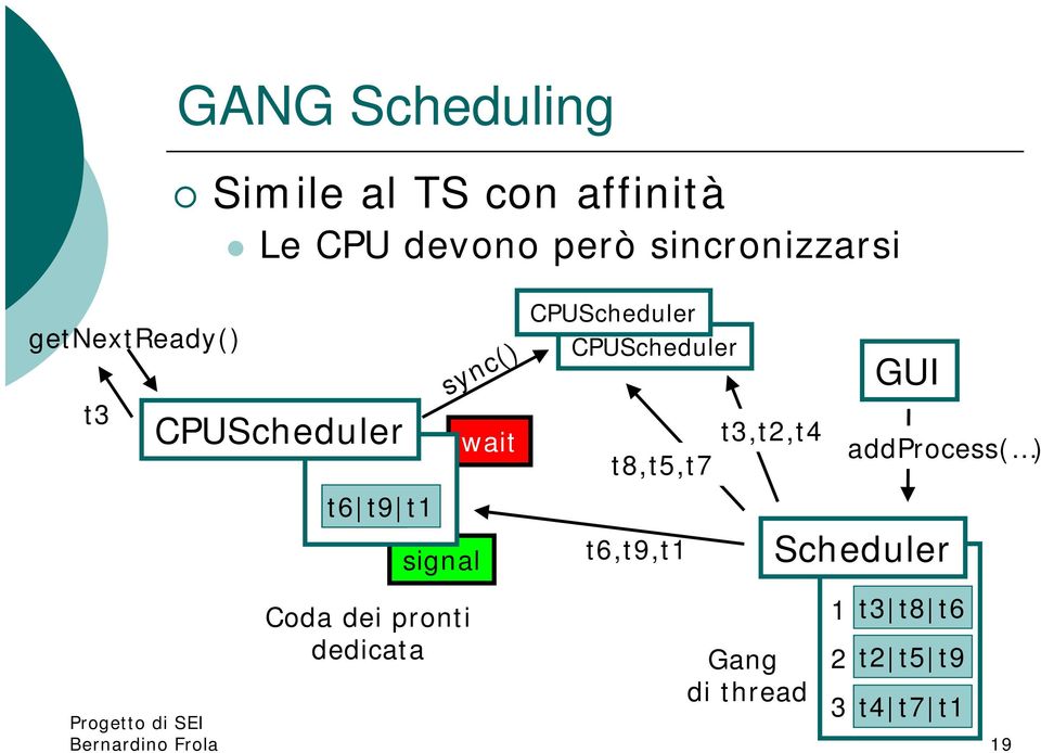 wait CPUScheduler CPUScheduler t8,t5,t7 t6,t9,t1 t3,t2,t4 GUI addprocess( )