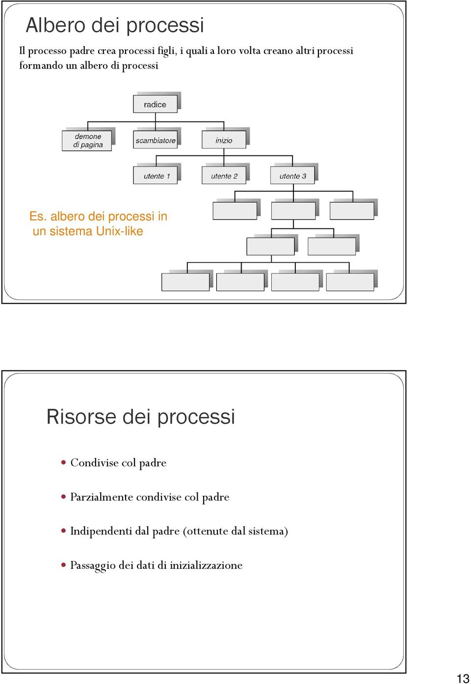 albero dei processi in un sistema Unix-like Risorse dei processi Condivise col padre