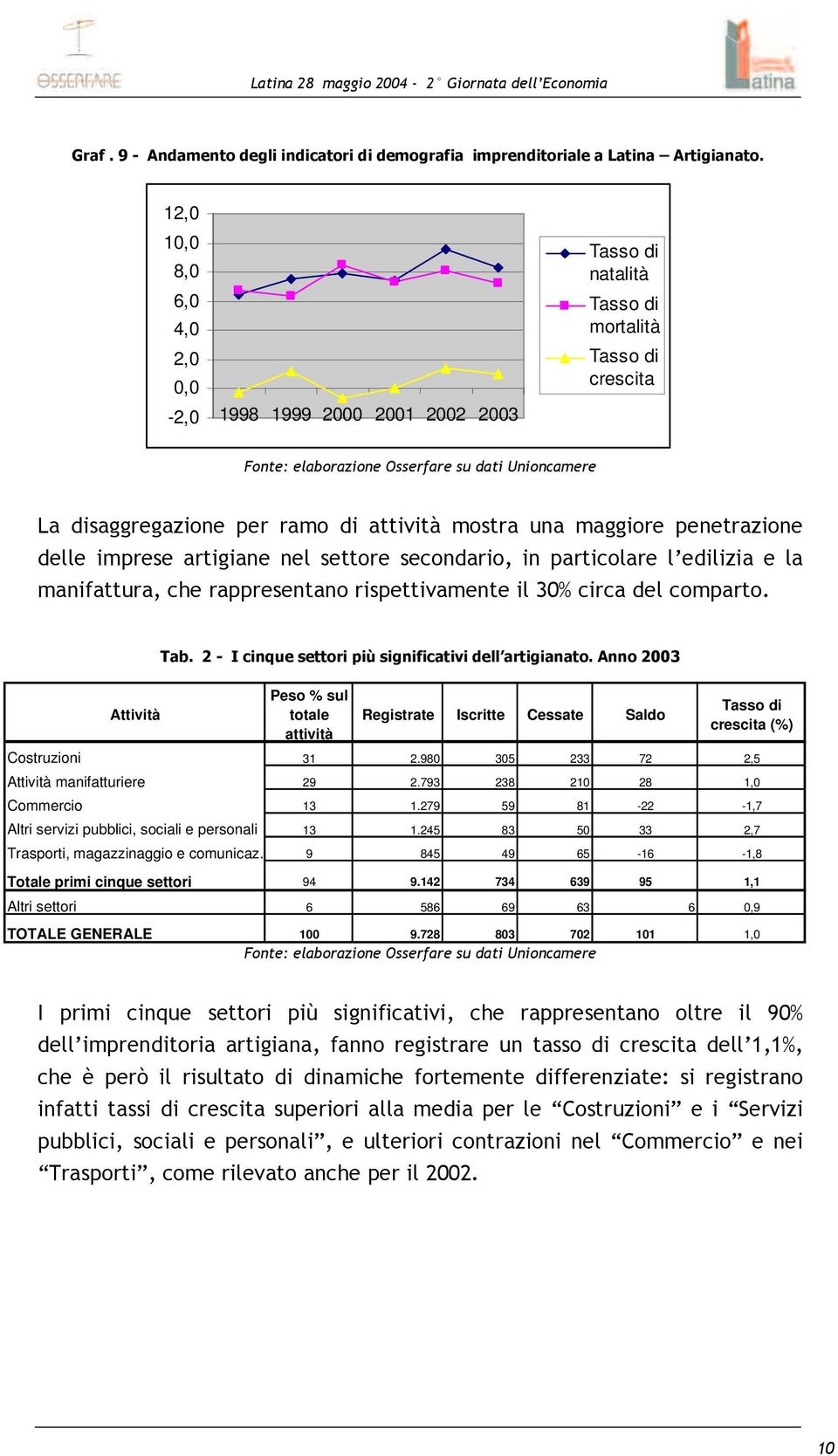 Attività Peso % sul totale attività Registrate Iscritte Cessate Saldo Tasso di crescita (%) Costruzioni 31 2.980 305 233 72 25 Attività manifatturiere 29 2.