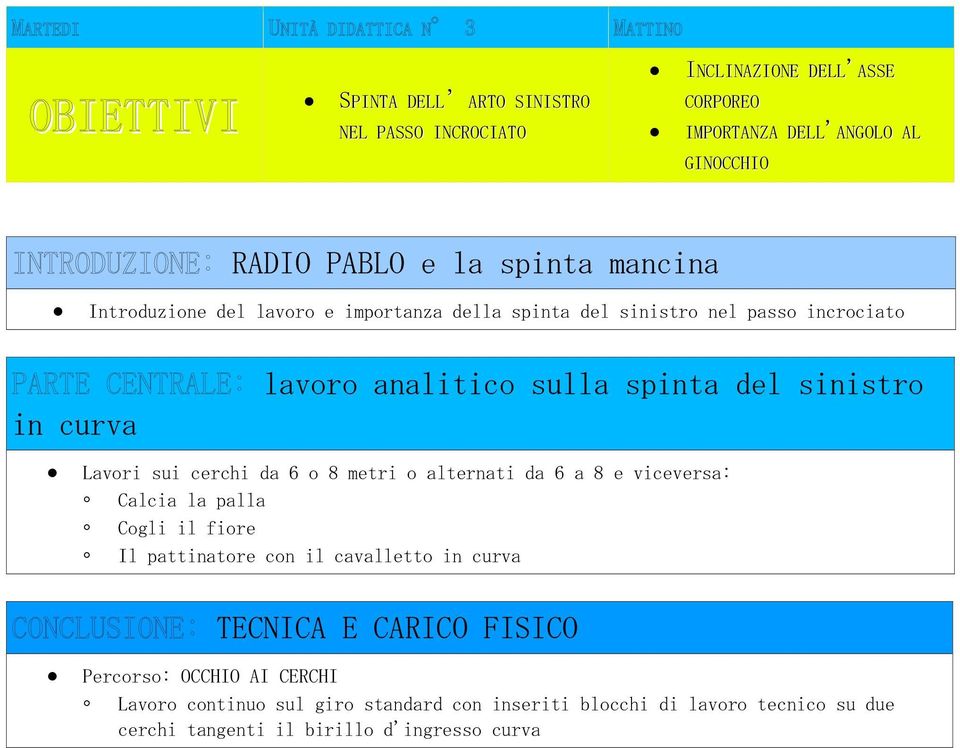 cerchi da 6 o 8 metri o alternati da 6 a 8 e viceversa: Calcia la palla Cogli il fiore Il pattinatore con il cavalletto in curva TECNICA E CARICO