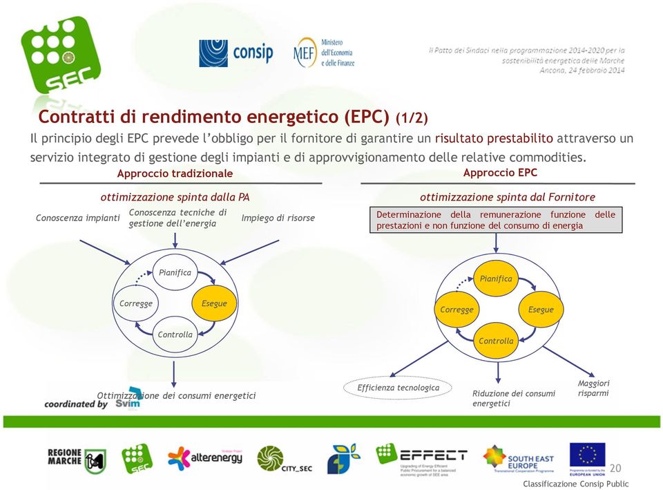 Approccio tradizionale Approccio EPC Conoscenza impianti ottimizzazione spinta dalla PA Conoscenza tecniche di gestione dell energia Impiego di risorse ottimizzazione spinta dal