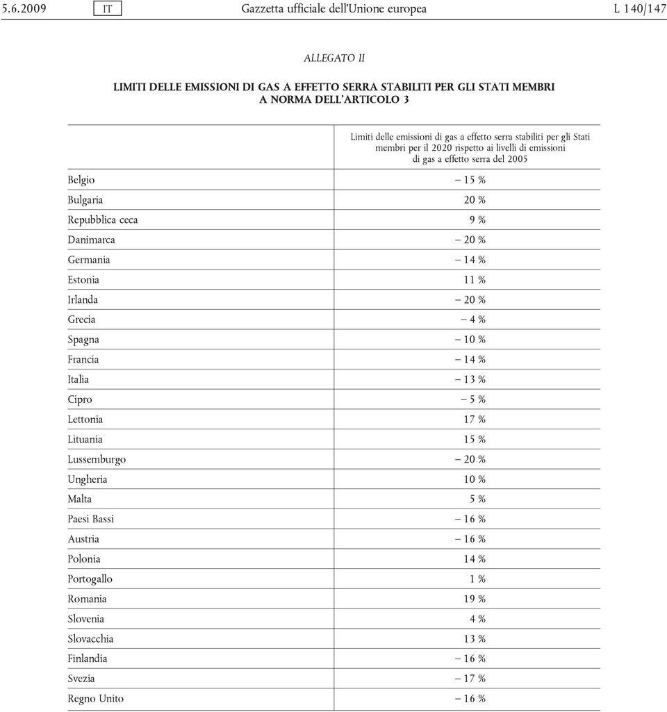 20 % Repubblica ceca 9 % Danimarca 20 % Germania 14 % Estonia 11 % Irlanda 20 % Grecia 4 % Spagna 10 % Francia 14 % Italia 13 % Cipro 5 % Lettonia 17 % Lituania 15 %