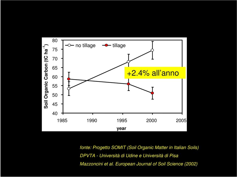 4% all anno 1985 1990 1995 2000 2005 year fonte: Progetto SOMIT (Soil