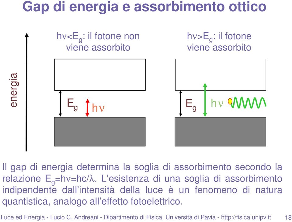 L esistenza di una soglia di assorbimento indipendente dall intensità della luce è un fenomeno di natura quantistica,