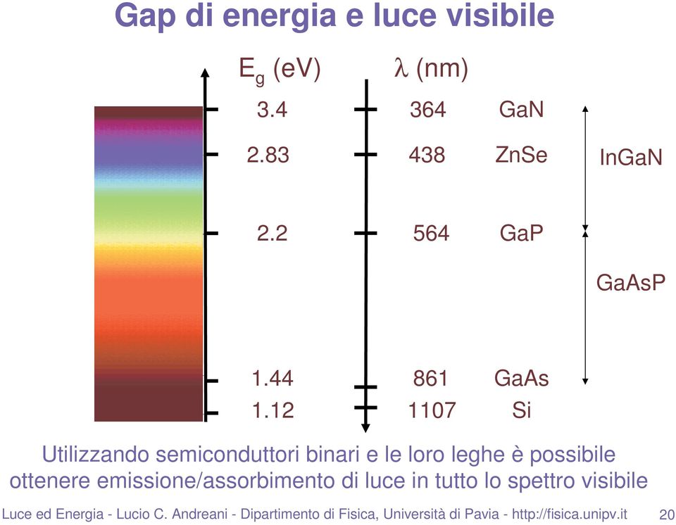 12 1107 GaAs Si Utilizzando semiconduttori binari e le loro leghe è possibile ottenere