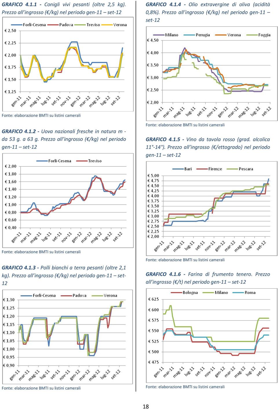 Prezzo all ingrosso ( /kg) nel periodo gen 11 set 12 Fonte: elaborazione BMTI su listini camerali GRAFICO 4.1.5 Vino da tavola rosso (grad. alcolica 11 14 ).