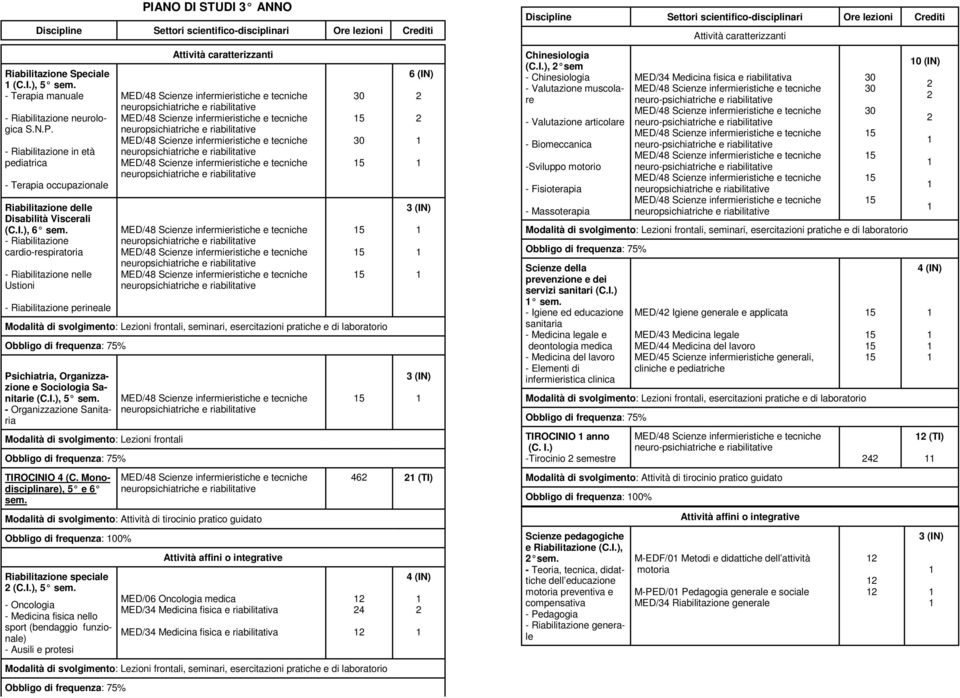 ), 6 - Riabilitazione cardio-respiratoria - Riabilitazione nelle Ustioni Attività caratterizzanti - Riabilitazione perineale Modalità di svolgimento: Lezioni frontali, seminari, esercitazioni