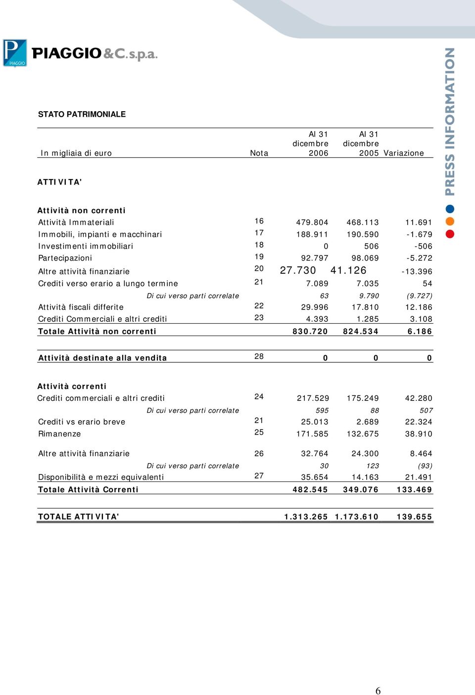 396 Crediti verso erario a lungo termine 21 7.089 7.035 54 Di cui verso parti correlate 63 9.790 (9.727) Attività fiscali differite 22 29.996 17.810 12.186 Crediti Commerciali e altri crediti 23 4.