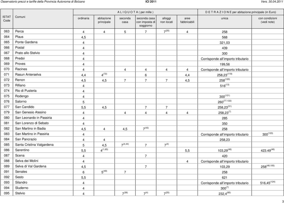 (31) 079 San Genesio Atesino 4 4 4 4 4 258,23 (7) 080 San Leonardo in Passiria 4 285 081 San Lorenzo di Sebato 4 350 082 San Martino in Badia 4,5 4 4,5 7 (43) 258 083 San Martino in Passiria 4 300