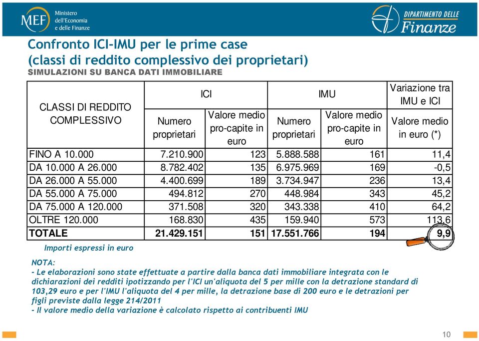 un'aliquota del 5 per mille con la detrazione standard di 103,29 euro e per l'imu l'aliquota del 4 per mille, la detrazione base di 200 euro e le detrazioni per figli previste dalla legge 214/2011 -