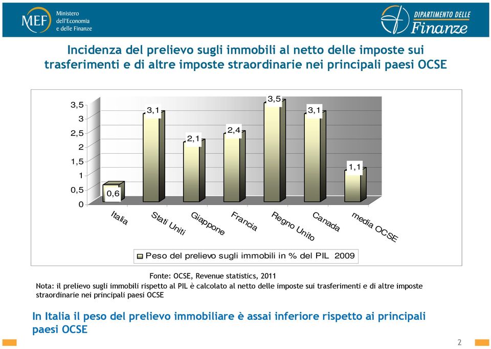 PIL 2009 Fonte: OCSE, Revenue statistics, 2011 Nota: il prelievo sugli immobili rispetto al PIL è calcolato al netto delle imposte sui trasferimenti e