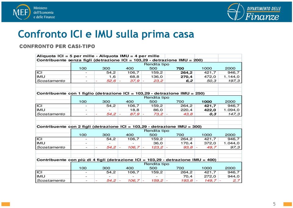 144,0 Scostamento - - 52,6-37,9-23,2 6,2 50,3 197,3 Contribuente con 1 figlio (detrazione ICI = 103,29 - detrazione IMU = 250) ICI - 54,2 106,7 159,2 264,2 421,7 946,7 IMU - - 18,8 86,0 220,4 422,0 1.