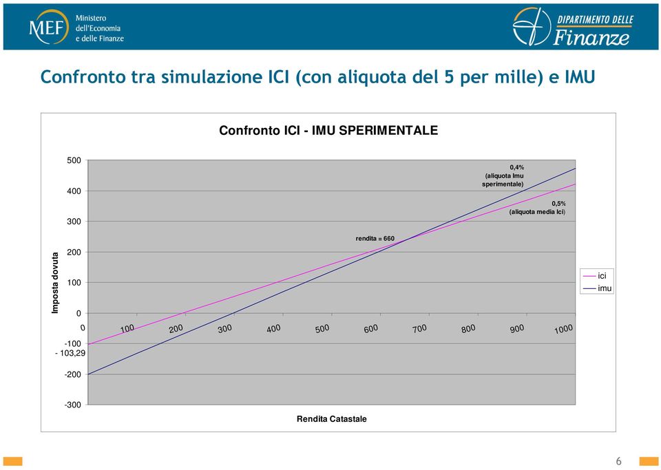 sperimentale) 0,5% (aliquota media Ici) rendita = 660 Imposta dovuta 200