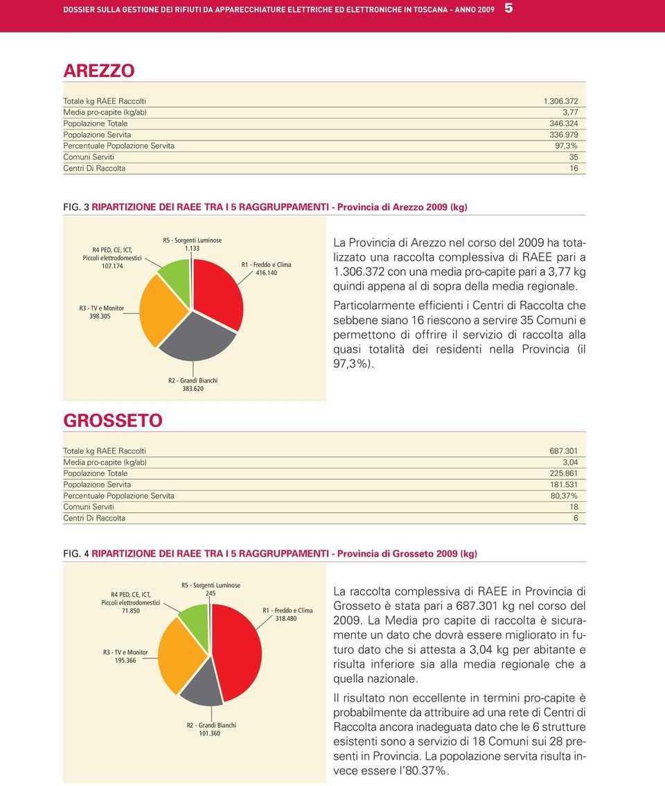 174 1.133 416.140 La Provincia di Arezzo nel corso del 2009 ha totalizzato una raccolta complessiva di RAEE pari a 1.306.