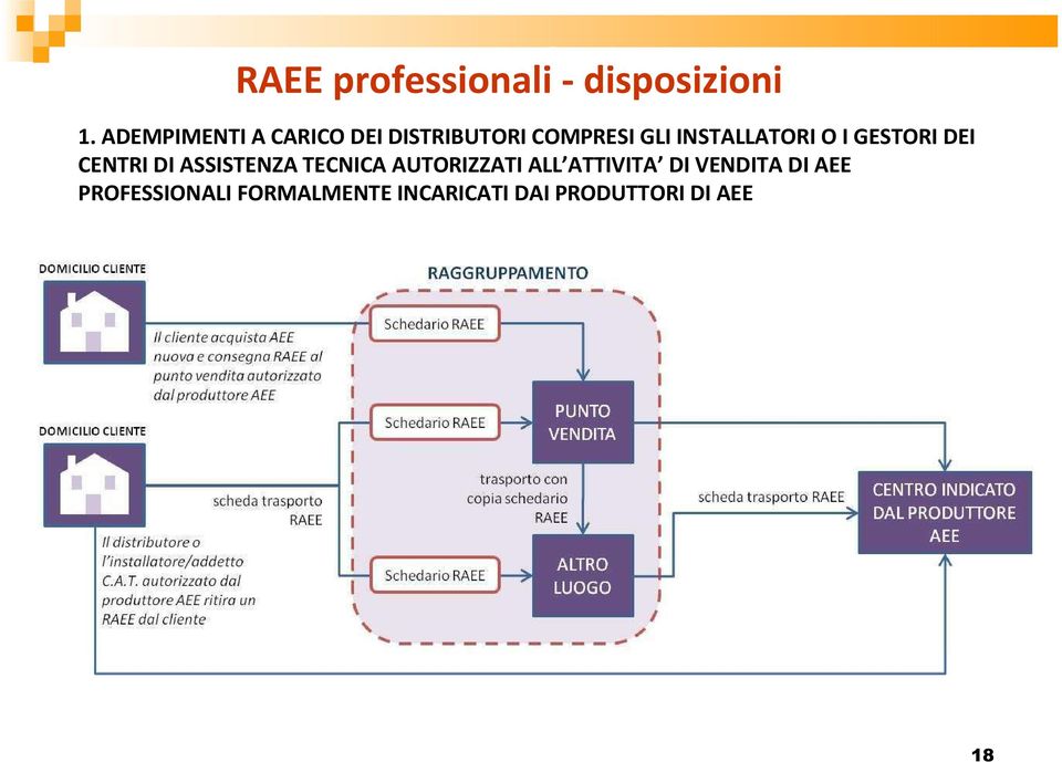 INSTALLATORI O I GESTORI DEI CENTRI DI ASSISTENZA TECNICA