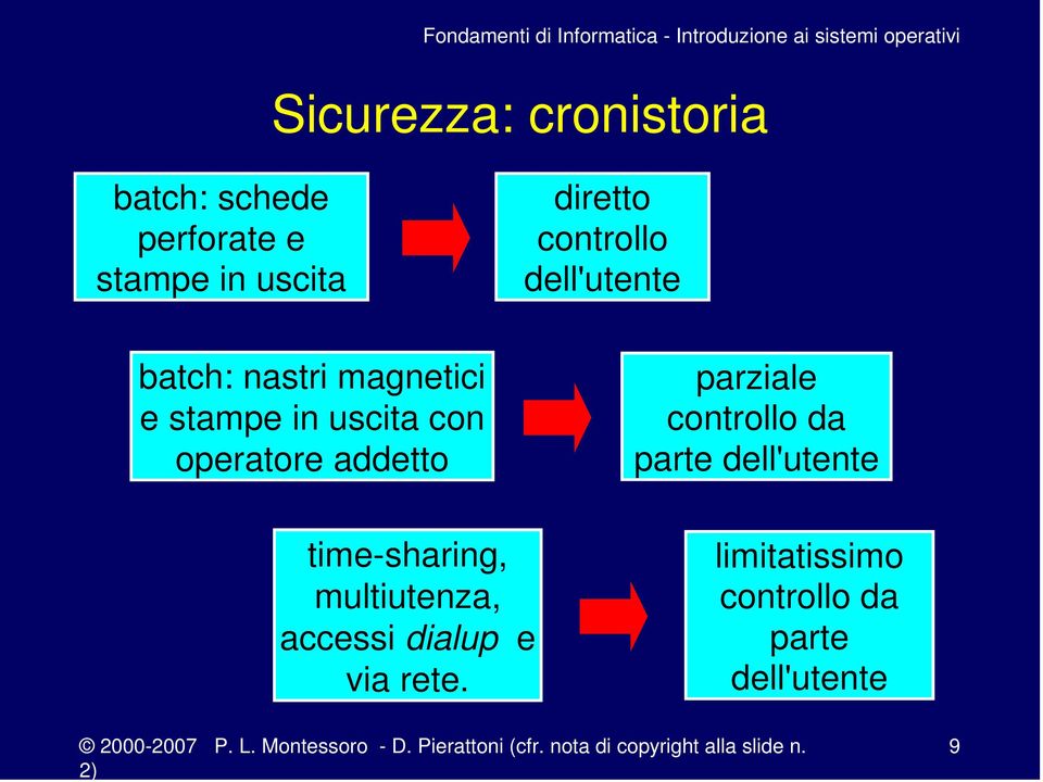 operatore addetto parziale controllo da parte dell'utente time-sharing,