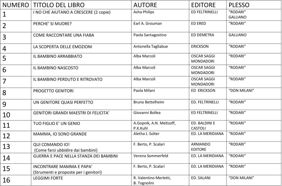 SAGGI RODARI 5 IL BAMBINO NASCOSTO Alba Marcoli OSCAR SAGGI RODARI 6 IL BAMBINO PERDUTO E RITROVATO Alba Marcoli OSCAR SAGGI RODARI 7 PROGETTO GENITORI Paola Milani ED ERICKSON DON MILANI 8 9 UN